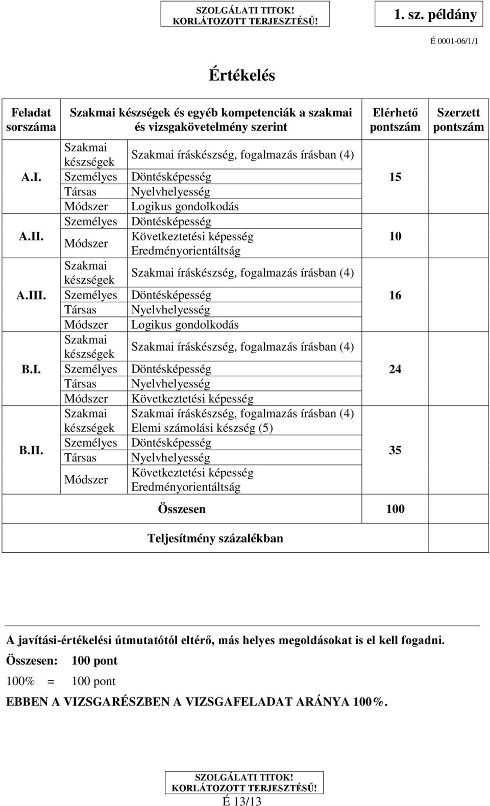 Módszer Szakmai készségek Személyes Társas Módszer Szakmai készségek Személyes Társas Módszer Szakmai íráskészség, fogalmazás írásban (4) Döntésképesség Nyelvhelyesség Logikus gondolkodás