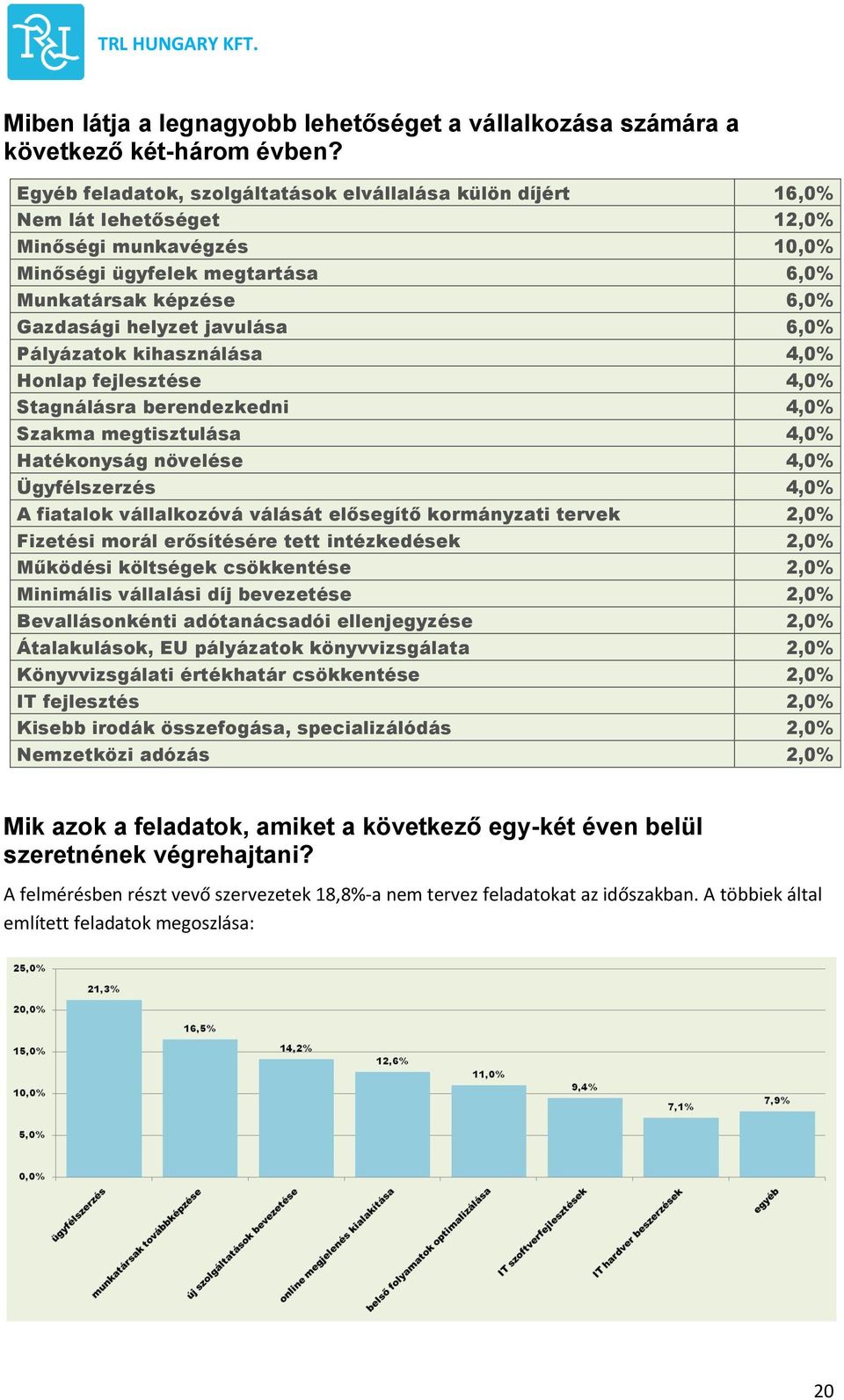 javulása 6,0% Pályázatok kihasználása 4,0% Honlap fejlesztése 4,0% Stagnálásra berendezkedni 4,0% Szakma megtisztulása 4,0% Hatékonyság növelése 4,0% Ügyfélszerzés 4,0% A fiatalok vállalkozóvá