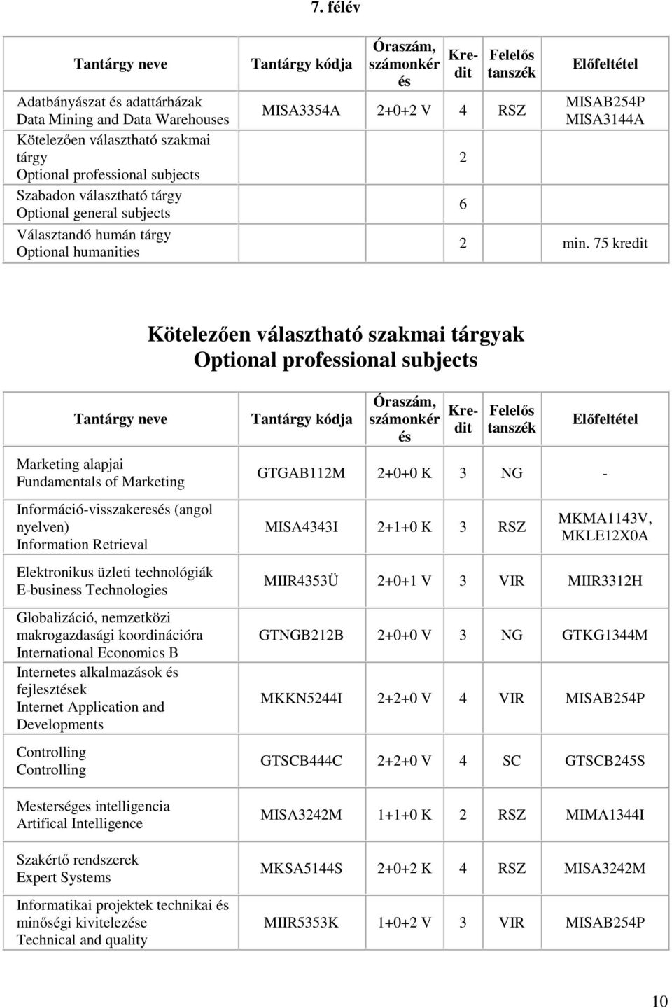 75 kredit Kötelezően választható szakmai tárgyak Optional professional subjects Marketing alapjai Fundamentals of Marketing Információ-visszakeres (angol nyelven) Information Retrieval Elektronikus