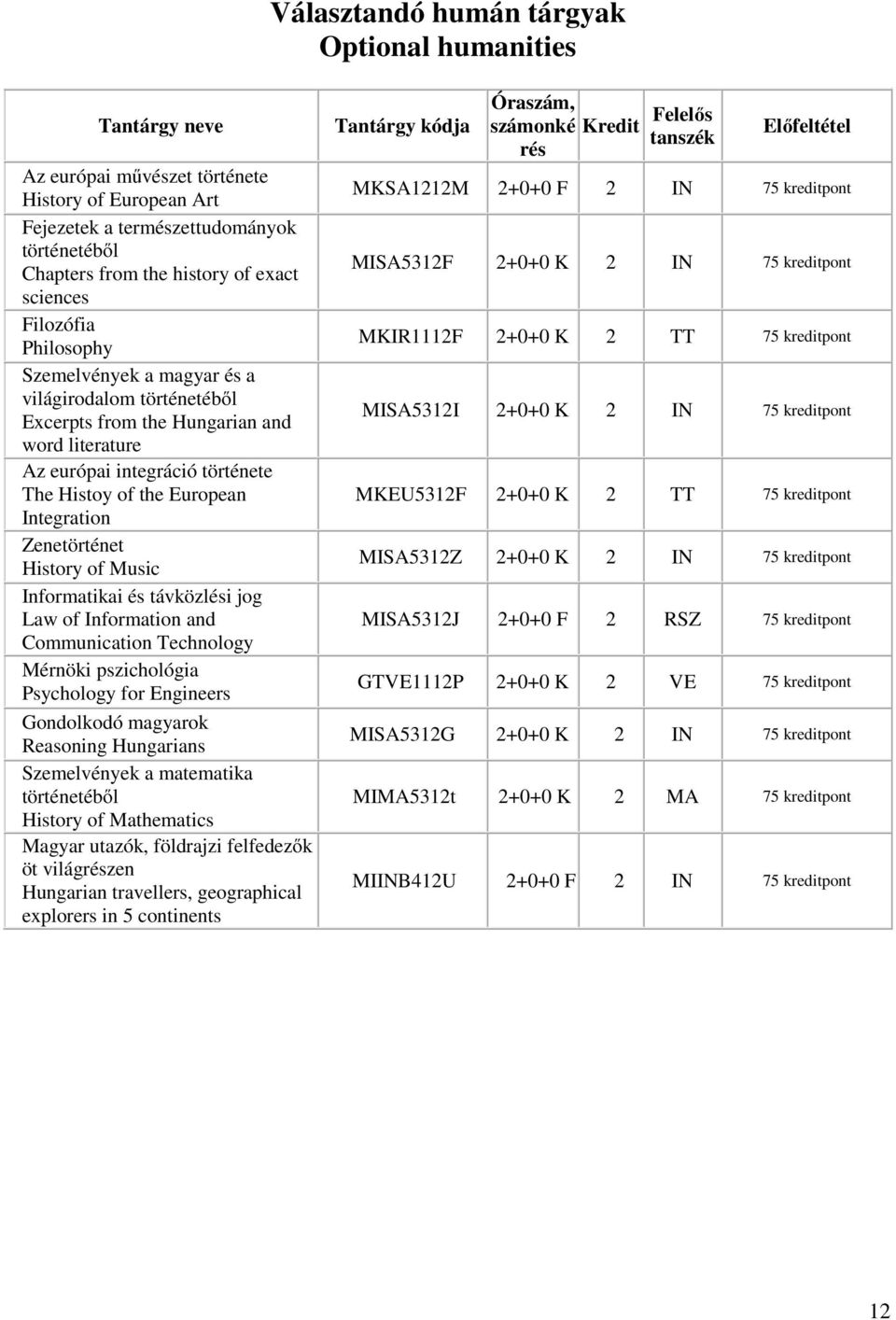 History of Music Informatikai távközli jog Law of Information and Communication Technology Mérnöki pszichológia Psychology for Engineers Gondolkodó magyarok Reasoning Hungarians Szemelvények a