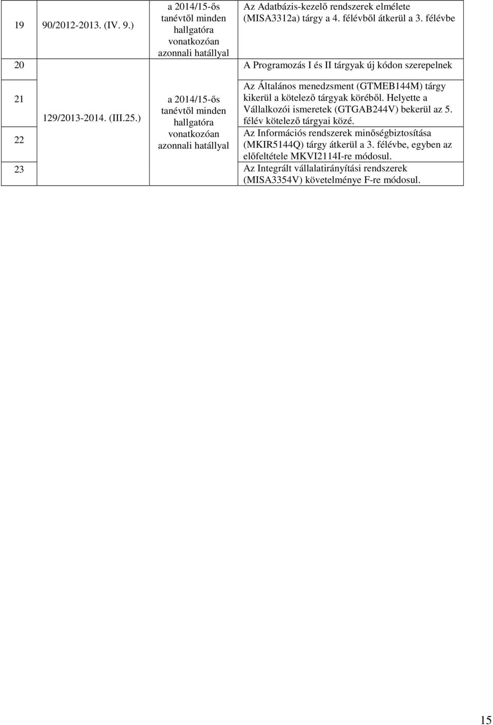 ) a 2014/15-ős tanévtől minden hallgatóra vonatkozóan azonnali hatállyal Az Általános menedzsment (GTMEB144M) tárgy kikerül a kötelező tárgyak köréből.
