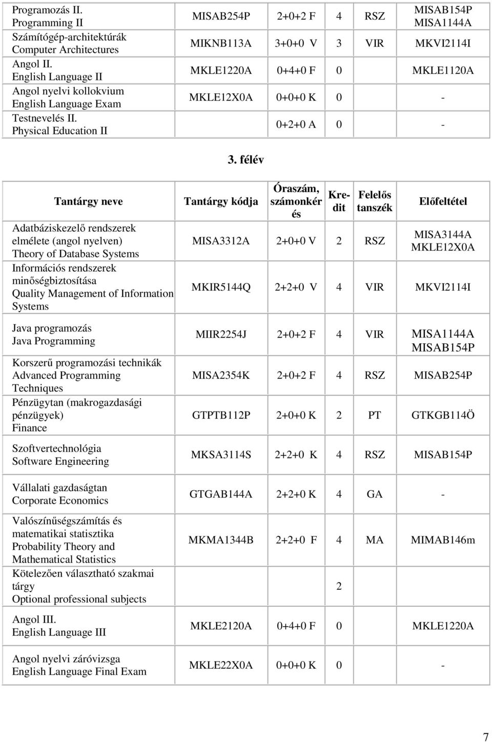 félév Adatbáziskezelő rendszerek elmélete (angol nyelven) Theory of Database Systems Információs rendszerek minőségbiztosítása Quality Management of Information Systems Java programozás Java