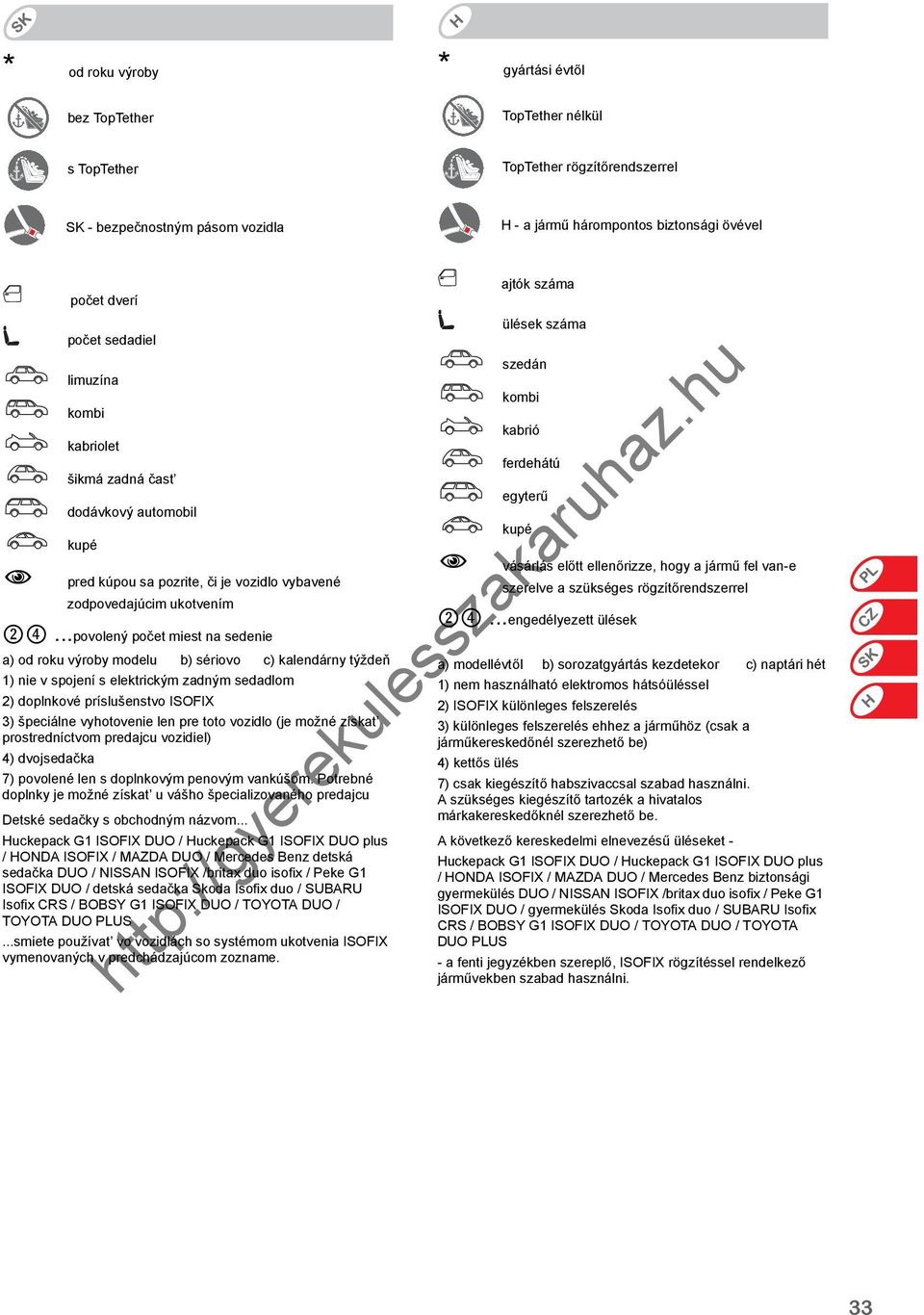 ..povolený počet miest na sedenie a) od roku výroby modelu sériovo c) kalendárny týždeň 1) nie v spojení s elektrickým zadným sedadlom 2) doplnkové príslušenstvo ISOFIX 3) špeciálne vyhotovenie len