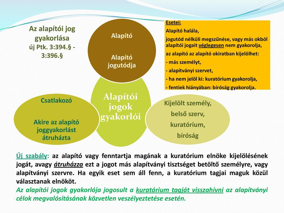 nem gyakorolja, az alapító az alapító okiratban kijelölhet: - más személyt, - alapítványi szervet, - ha nem jelöl ki: kuratórium gyakorolja, - fentiek hiányában: bíróság gyakorolja.