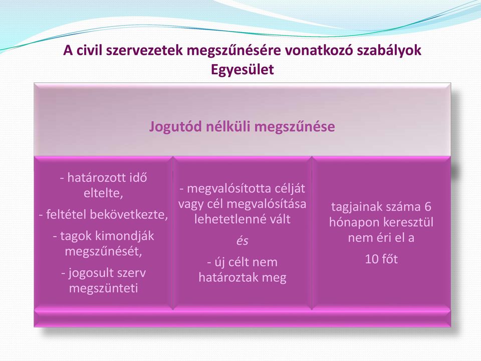 megszűnését, - jogosult szerv megszünteti - megvalósította célját vagy cél megvalósítása