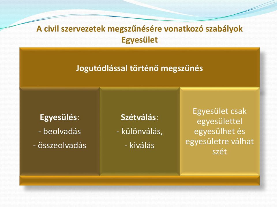 beolvadás - összeolvadás Szétválás: - különválás, -