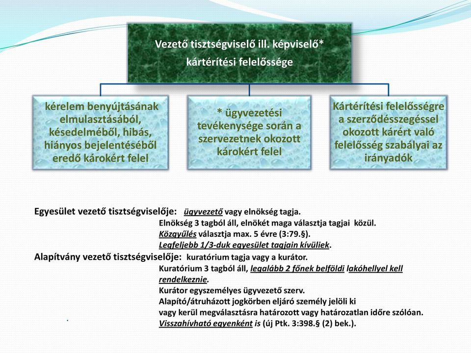 károkért felel Kártérítési felelősségre a szerződésszegéssel okozott kárért való felelősség szabályai az irányadók Egyesület vezető tisztségviselője: ügyvezető vagy elnökség tagja.