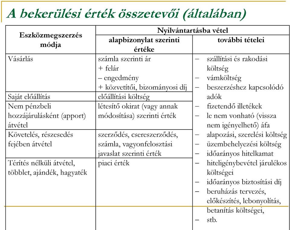 okirat (vagy annak módosítása) szerinti érték szerződés, csereszerződés, számla, vagyonfelosztási javaslat szerinti érték piaci érték szállítási és rakodási költség vámköltség beszerzéshez kapcsolódó