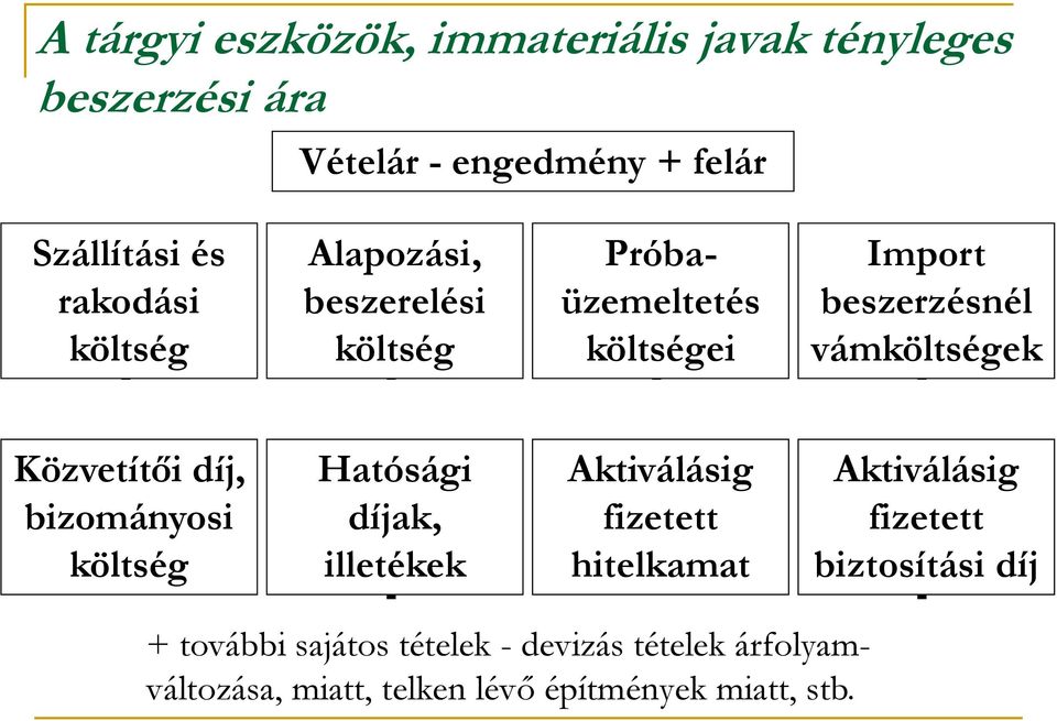 Közvetítői díj, bizományosi költség Hatósági díjak, illetékek Aktiválásig fizetett hitelkamat Aktiválásig