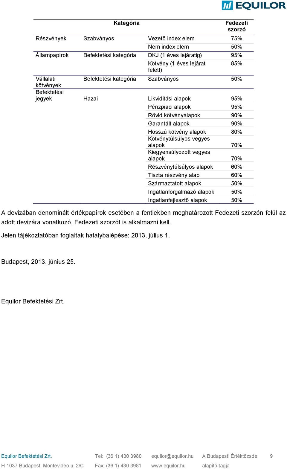 Kötvénytúlsúlyos vegyes alapok 70% Kiegyensúlyozott vegyes alapok 70% Részvénytúlsúlyos alapok 60% Tiszta részvény alap 60% Származtatott alapok 50% Ingatlanforgalmazó alapok 50% Ingatlanfejlesztő