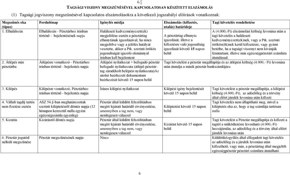 Elhalálozás Elhalálozás - Pénztárhoz írásban Haláleseti kedvezményezett(ek) történő - bejelentésének napja megjelölése esetén a pénztártag A pénztártag elhunyta elhunytának igazolásával, ha nincs