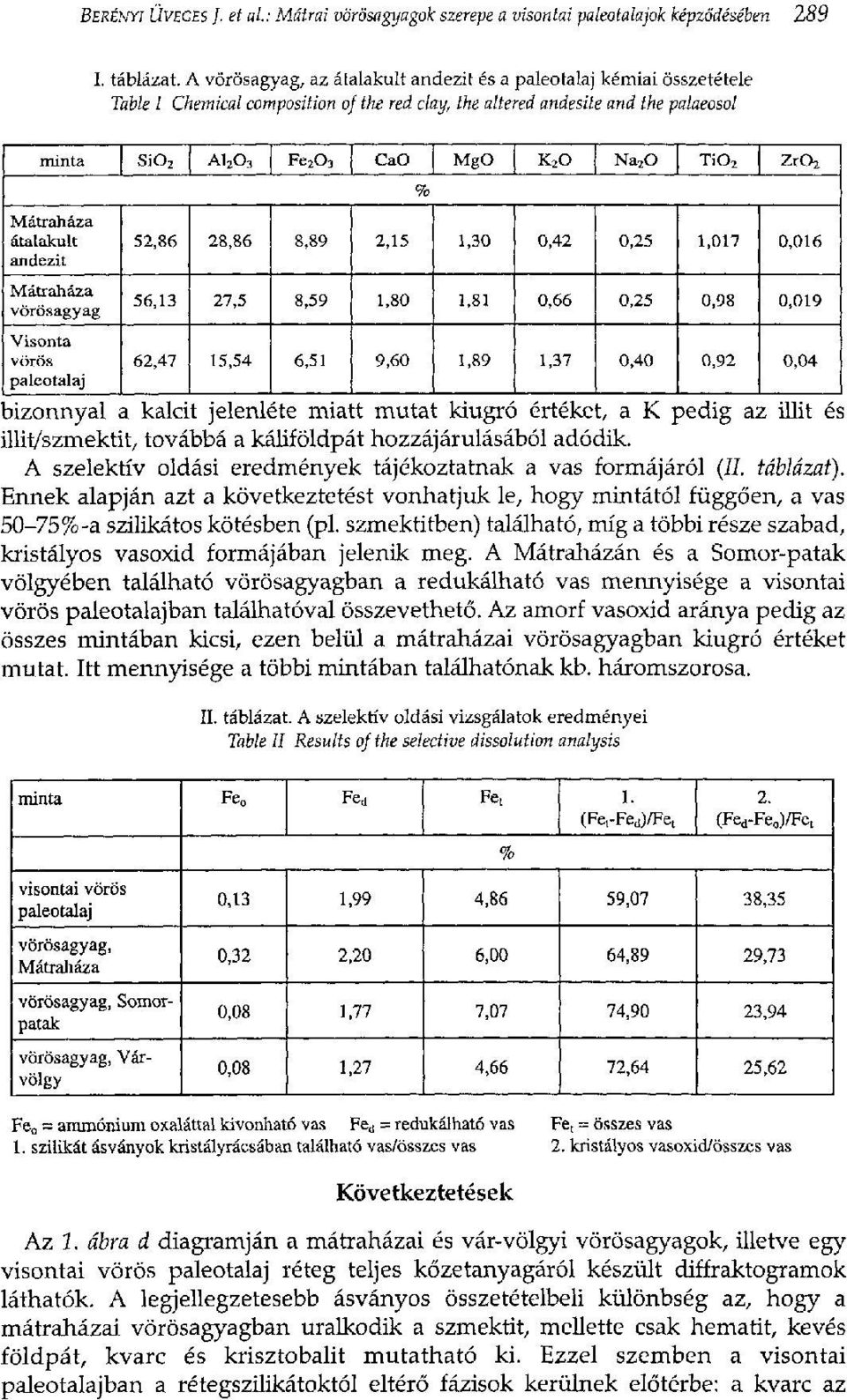 20 TÍO 2 ZrQ 2 Mátraháza átalakult andezit Mátraháza vörösagyag Visonta vörös paleotalaj % 52,86 28,86 8,89 2,15 1,30 0,42 0,25 1,017 0,016 56,13 27,5 8,59 1,80 1.