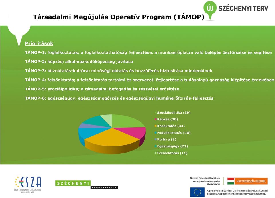 tartalmi és szervezeti fejlesztése a tudásalapú gazdaság kiépítése érdekében TÁMOP-5: szociálpolitika; a társadalmi befogadás és részvétel erősítése TÁMOP-6: egészségügy;