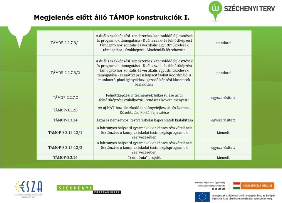 Akadémiák létrehozása standard TÁMOP- 2.2.7.