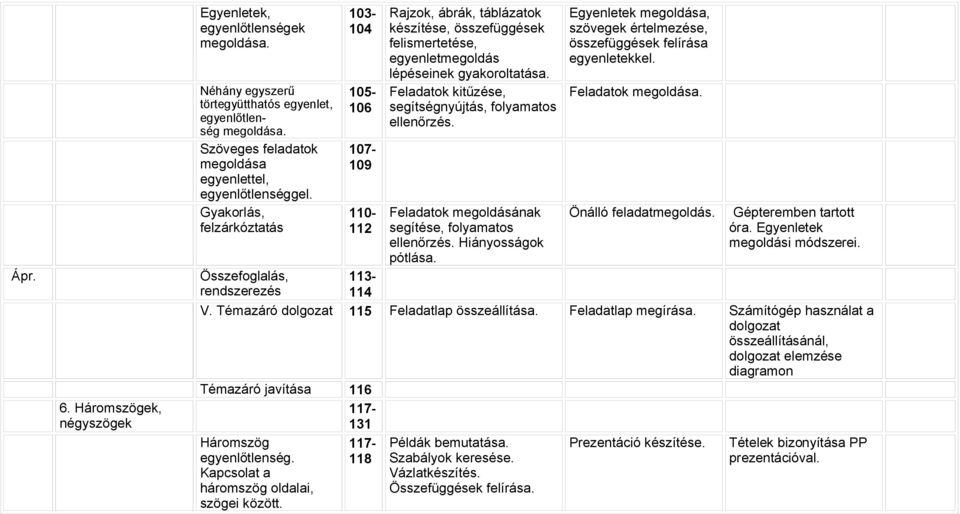 gyakoroltatása. Feladatok kitűzése, segítségnyújtás, folyamatos ellenőrzés. Feladatok megoldásának segítése, folyamatos ellenőrzés. Hiányosságok pótlása.