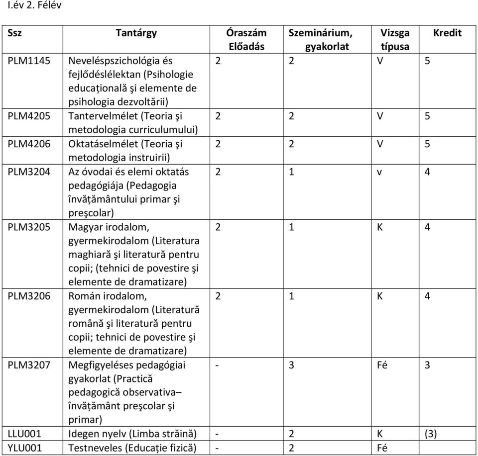 PLM4205 Tantervelmélet (Teoria şi 2 2 V 5 metodologia curriculumului) PLM4206 Oktatáselmélet (Teoria şi 2 2 V 5 metodologia instruirii) PLM3204 Az óvodai és elemi oktatás 2 1 v 4 pedagógiája