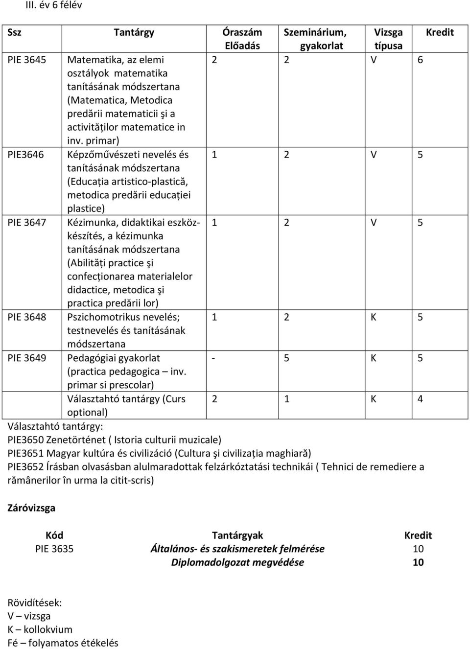 primar) PIE3646 Képzőművészeti nevelés és 1 2 V 5 tanításának módszertana (Educația artistico plastică, metodica predării educației plastice) PIE 3647 Kézimunka, didaktikai eszközkészítés, 1 2 V 5 a