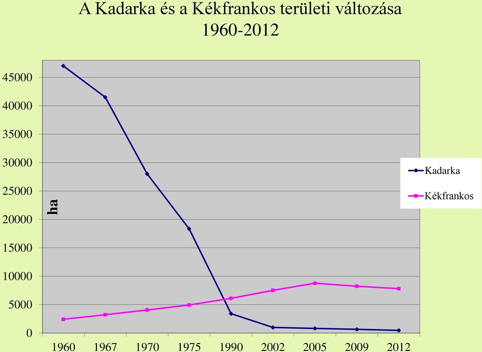 25000 Kadarka Kékfrankos 20000 15000 10000