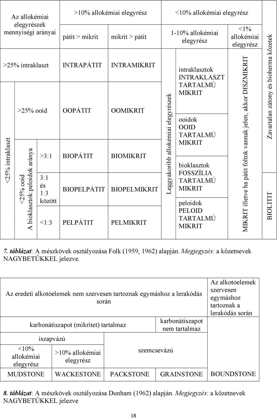 allokémiai elegyrész intraklasztok INTRAKLASZT TARTALMÚ MIKRIT ooidok OOID TARTALMÚ MIKRIT bioklasztok FOSSZÍLIA TARTALMÚ MIKRIT peloidok PELOID TARTALMÚ MIKRIT <1% allokémiai elegyrész MIKRIT