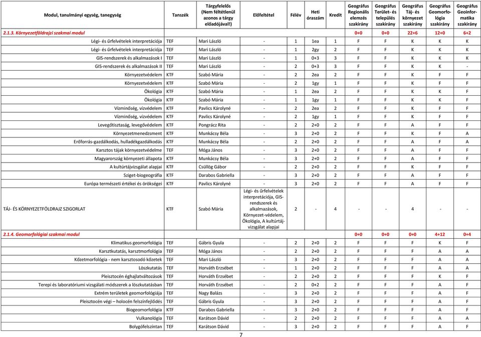 K K GIS-rendszerek és alkalmazások I TEF Mari László - 1 0+3 3 F F K K K GIS-rendszerek és alkalmazások II TEF Mari László - 2 0+3 3 F F K K - Környezetvédelem KTF Szabó Mária - 2 2ea 2 F F K F F