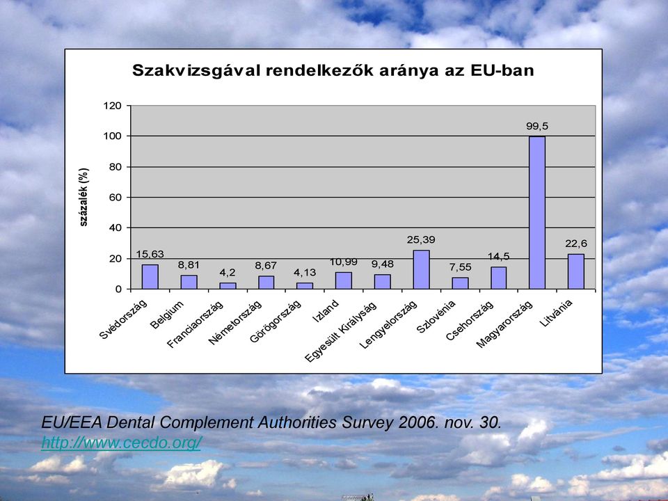 Németország Görögország Izland Egyesült Királyság Lengyelország Szlovénia Csehország