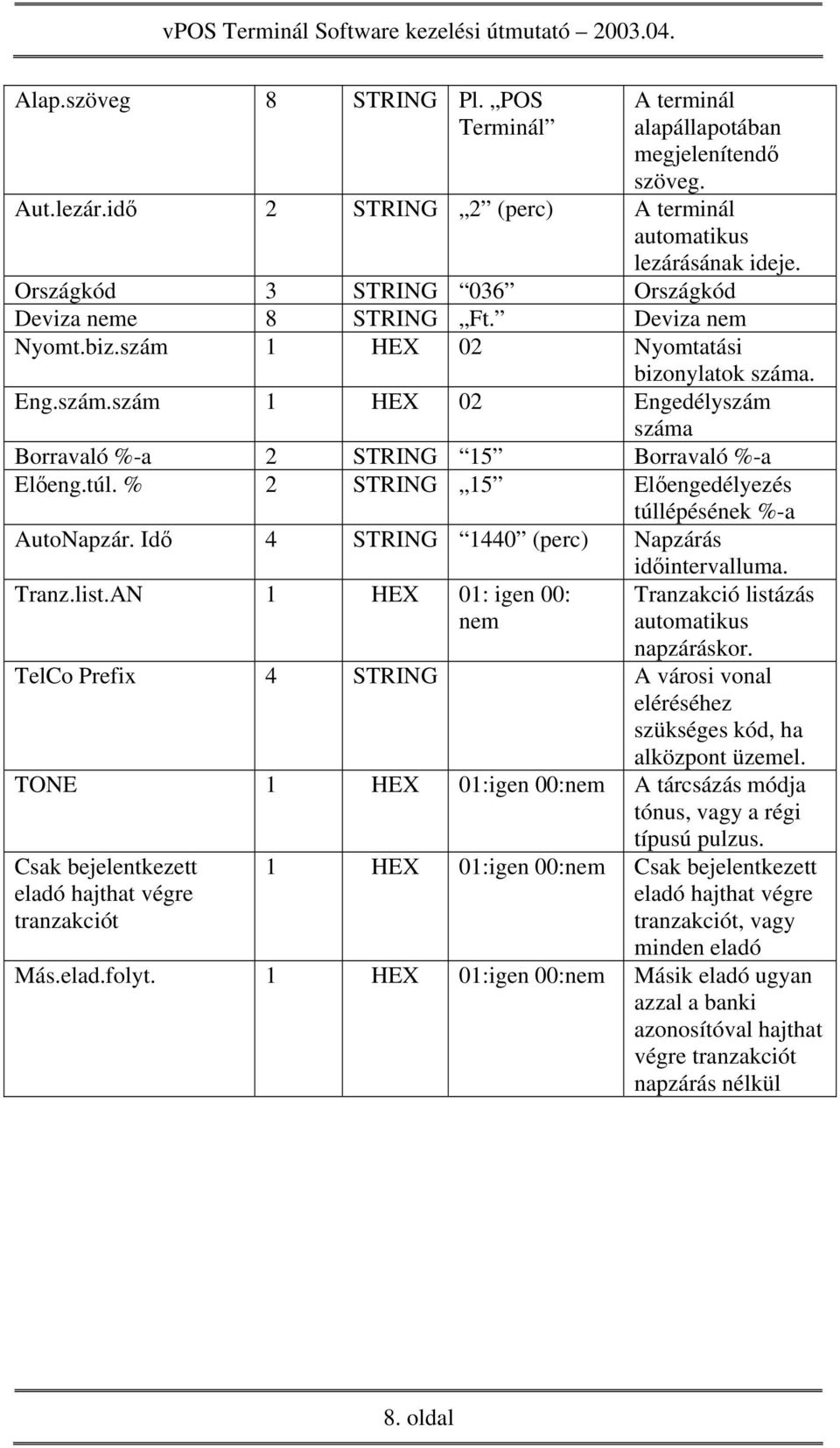 túl. % 2 STRING 15 Előengedélyezés túllépésének %-a AutoNapzár. Idő 4 STRING 1440 (perc) Napzárás időintervalluma. Tranz.list.AN 1 HEX 01: igen 00: nem Tranzakció listázás automatikus napzáráskor.