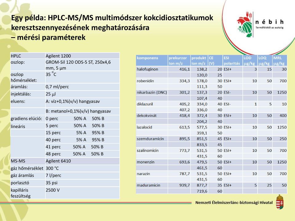 hangyasav B: metanol+0,1%(v/v) hangyasav gradiens elúció: 0 perc 50% A 50% B lineáris 5 perc 50% A 50% B 15 perc 5% A 95% B 40 perc 5% A