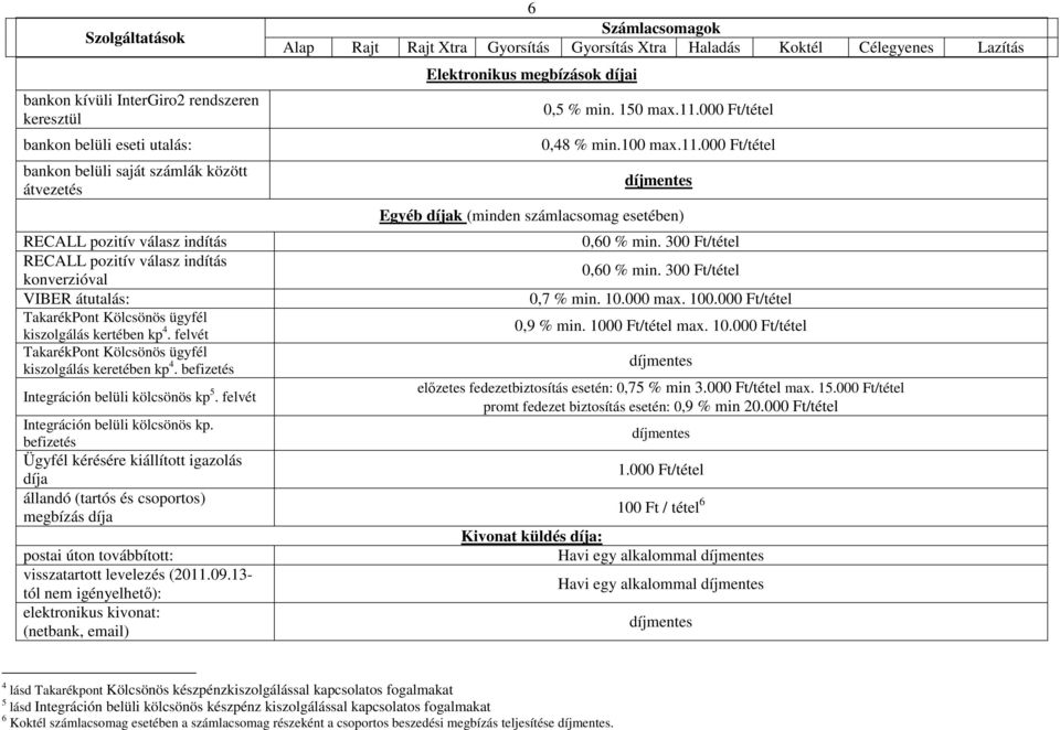 felvét Integráción belüli kölcsönös kp. befizetés Ügyfél kérésére kiállított igazolás díja állandó (tartós és csoportos) megbízás díja postai úton továbbított: visszatartott levelezés (2011.09.