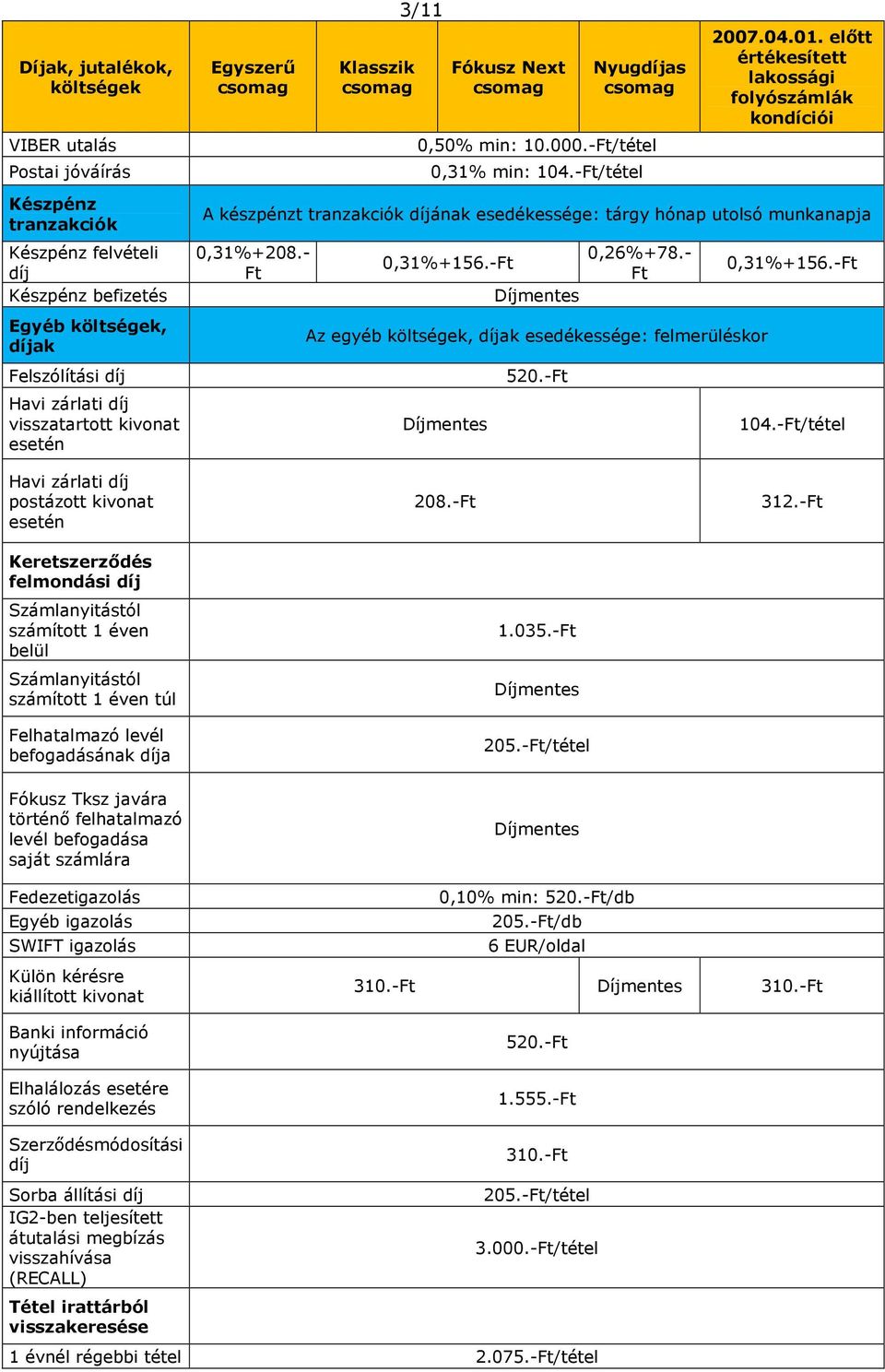 előtt értékesített lakossági folyószámlák kondíciói A készpénzt tranzakciók díjának esedékessége: tárgy hónap utolsó munkanapja 0,31%+208.- Ft 0,31%+156.-Ft 0,26%+78.