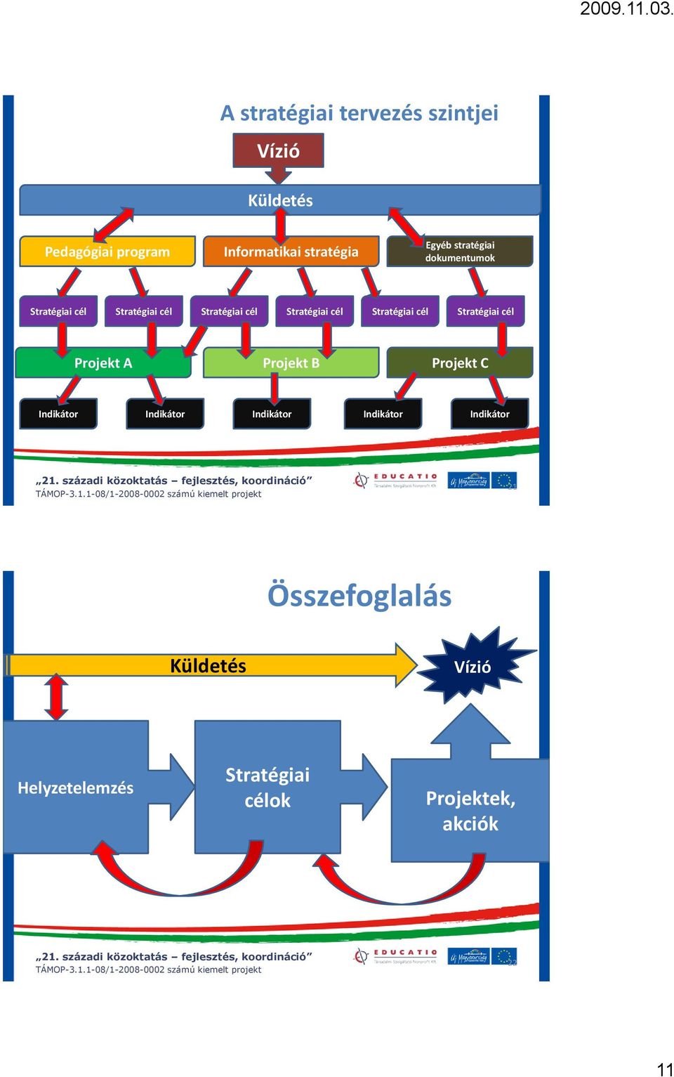 Stratégiai cél Stratégiai cél Projekt A Projekt B Projekt C Indikátor Indikátor Indikátor