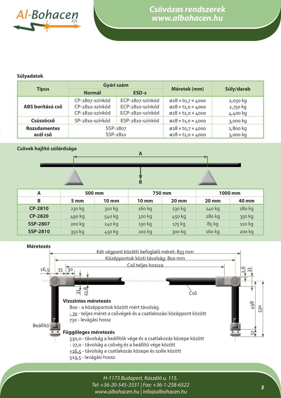 3,000 kg Csövek hajlító szilárdsága A B A 500 mm 750 mm 1000 mm B 5 mm 10 mm 10 mm 20 mm 20 mm 40 mm CP-2810 230 kg 310 kg 160 kg 230 kg 140 kg 180 kg CP-2820 490 kg 540 kg 320 kg 450 kg 280 kg 350