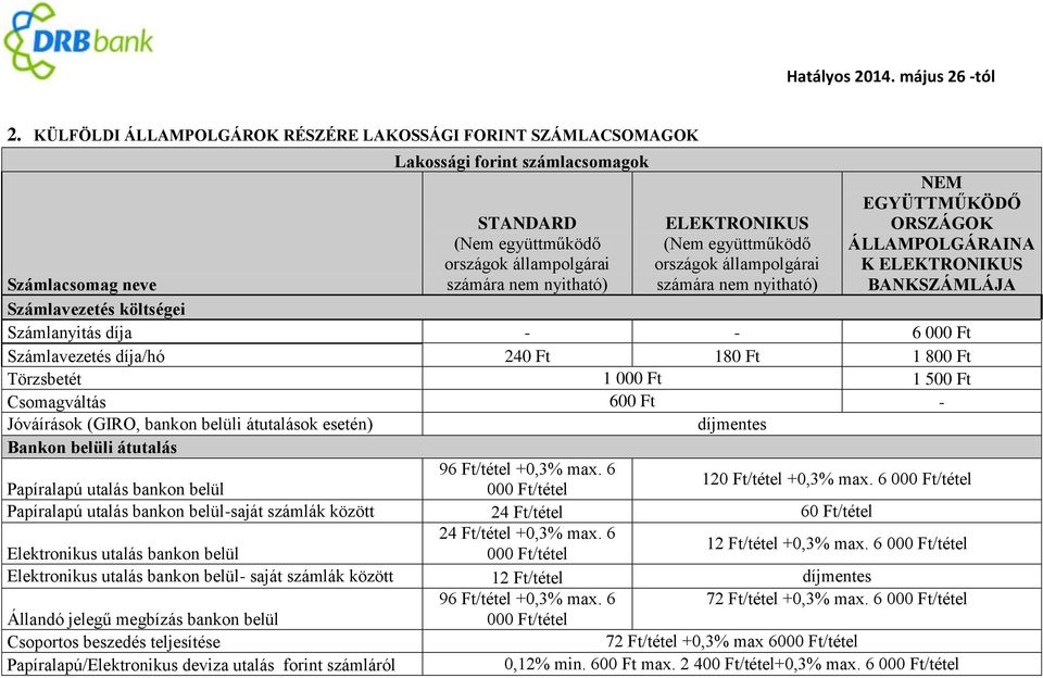 Számlavezetés díja/hó 24 18 1 80 Törzsbetét 1 00 1 50 Csomagváltás 60 - Jóváírások (GIRO, bankon belüli átutalások esetén) díjmentes Bankon belüli átutalás 96 Ft/tétel +0,3% max.