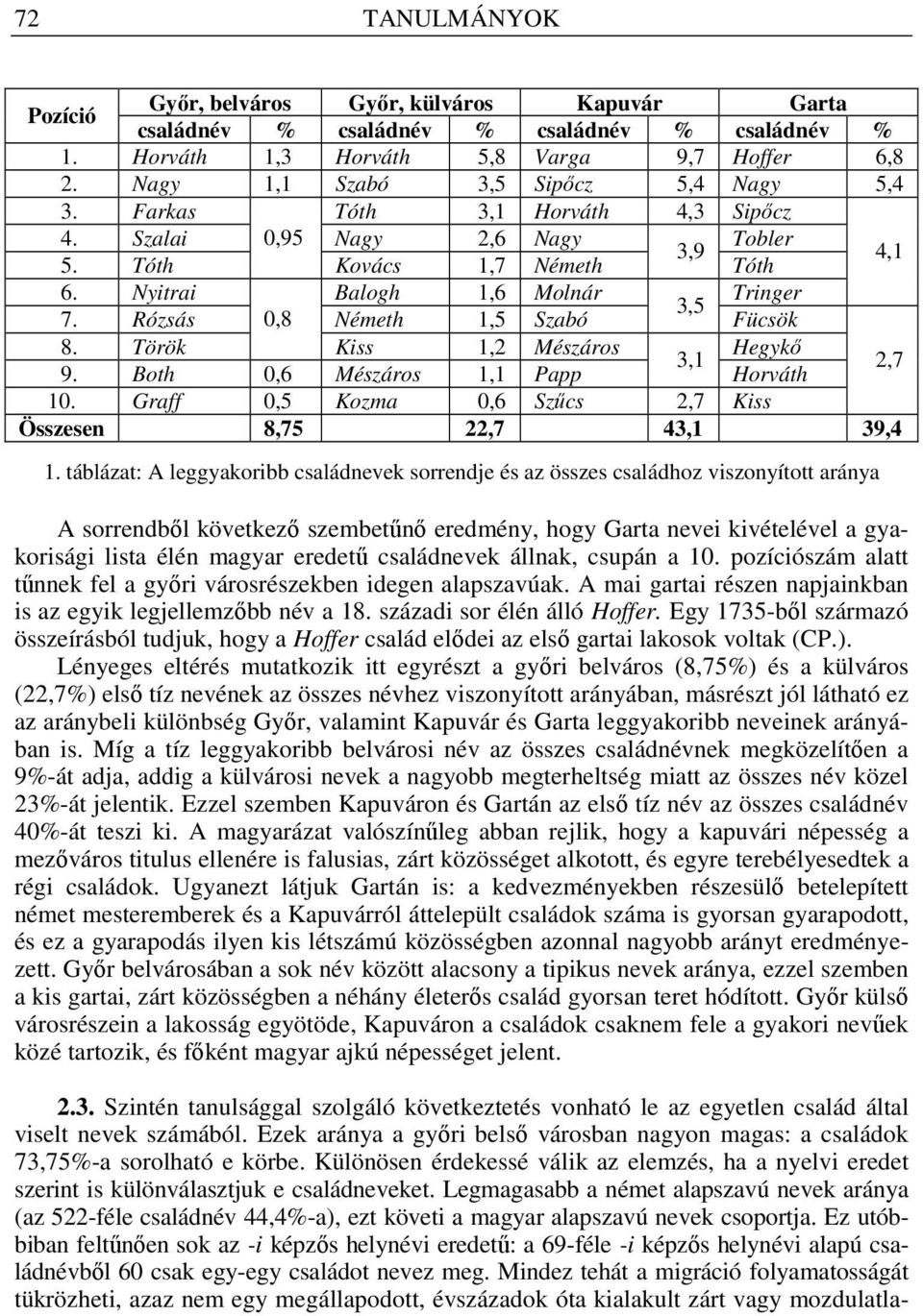 Rózsás 0,8 Németh 1,5 Szabó Fücsök 8. Török Kiss 1,2 Mészáros Hegykı 3,1 9. Both 0,6 Mészáros 1,1 Papp Horváth 2,7 10. Graff 0,5 Kozma 0,6 Szőcs 2,7 Kiss Összesen 8,75 22,7 43,1 39,4 1.