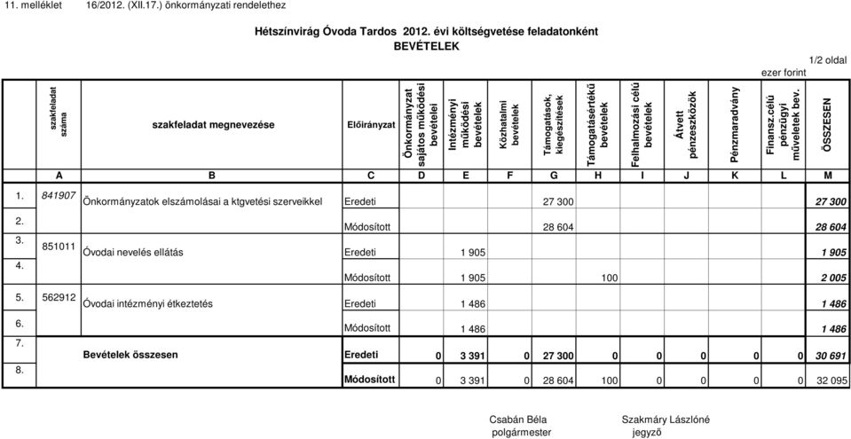 Támogatások, kiegészítések Támogatásértékű Felhalmozási célú Átvett pénzeszközök Pénzmaradvány Finansz.célú pénzügyi műveletek bev. A B C D E F G H I J K L M ÖSSZESEN 1.