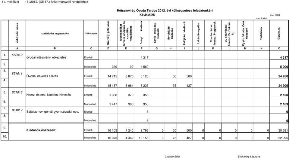 kiadások Beruházási kiadások Felújítási kiadások Lakástámogatás EU-s forrásból finansz. Programok EU-s forrásból finansz. Pr. Önkorm. hj. Egyéb felhalm. Célú kiadások Tartalékok Összesen 1.