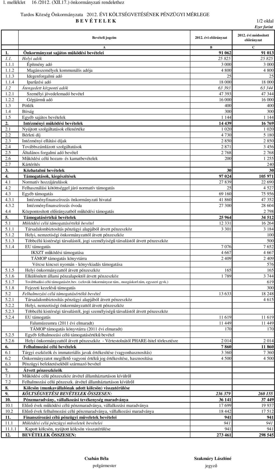 1.3 Idegenforgalmi adó 25 25 1.1.4 Iparűzési adó 18 000 18 000 1.2 Átengedett központi adók 63 393 63 344 1.2.1 Személyi jövedelemadó bevétel 47 393 47 344 1.2.2 Gépjármű adó 16 000 16 000 1.