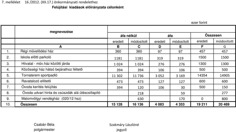 Régi művelődési ház 360 360 97 97 457 457 2. Iskola előtti parkoló 1181 1181 319 319 1500 1500 3. Hiivatal - műv.ház közötti járda 1024 1024 276 276 1300 1300 4.