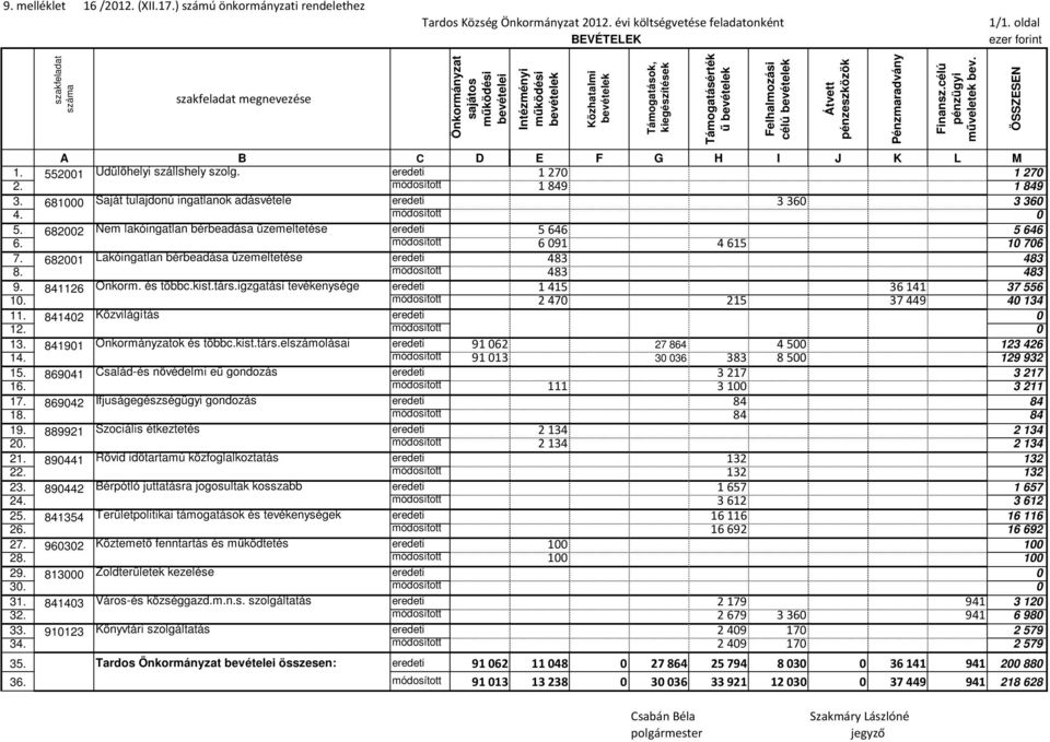 eredeti 1270 1 270 2. módosított 1849 1 849 3. 681000 Saját tulajdonú ingatlanok adásvétele eredeti 3360 3 360 4. módosított 0 5. 682002 Nem lakóingatlan bérbeadása üzemeltetése eredeti 5646 5 646 6.