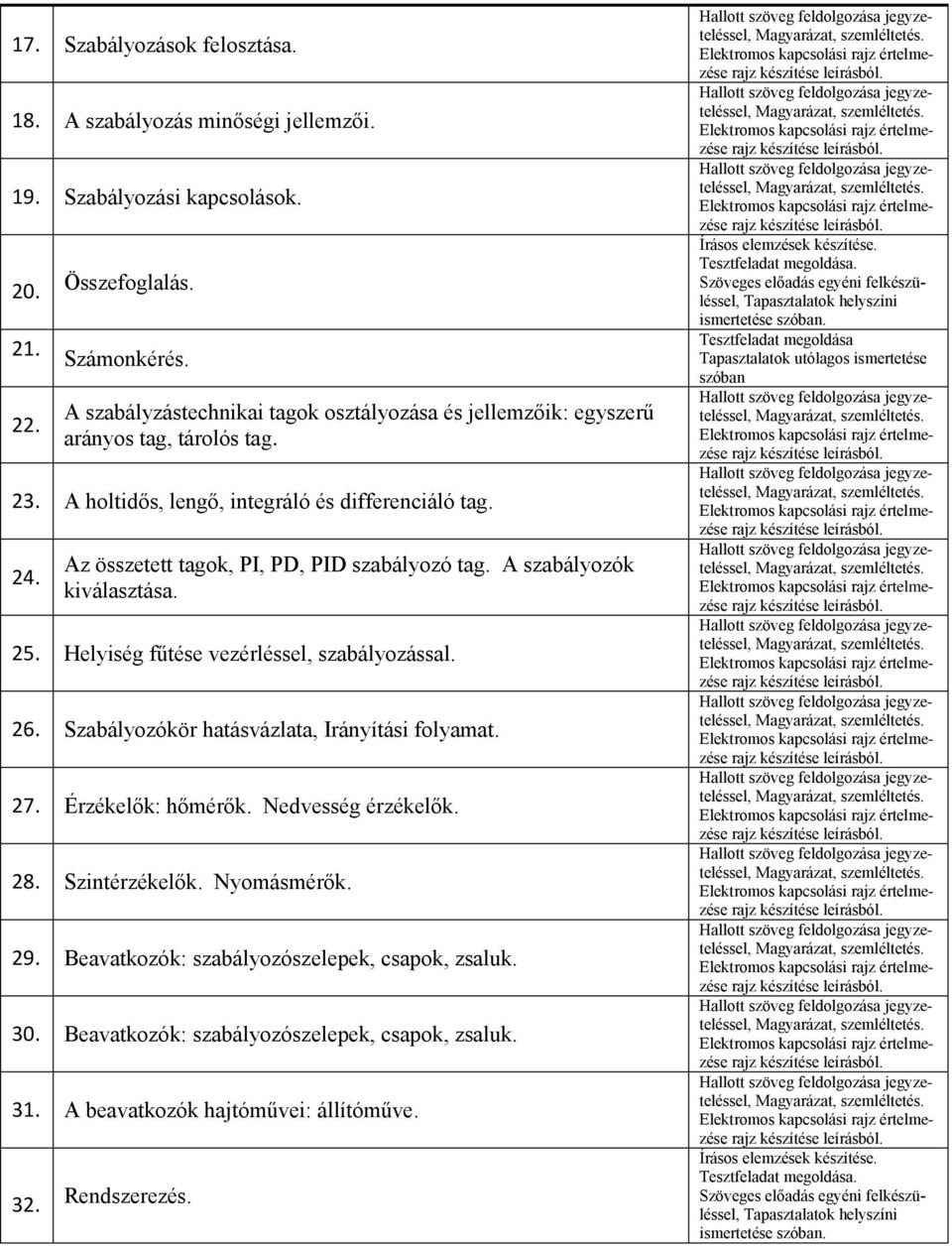 Az összetett tagok, PI, PD, PID szabályozó tag. A szabályozók kiválasztása. 25. Helyiség fűtése vezérléssel, szabályozással. 26.