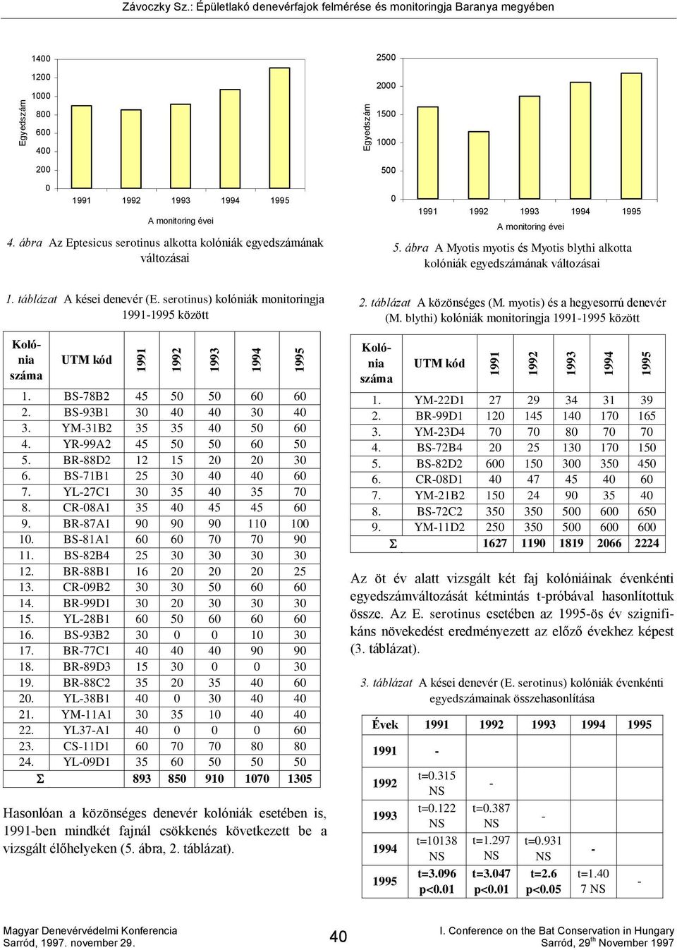táblázat A kései denevér (E. serotinus) kolóniák monitoringja 1991 között Kolónia száma UTM kód 1. BS78B2 45 50 50 60 60 2. BS93B1 30 40 40 30 40 3. YM31B2 35 35 40 50 60 4. YR99A2 45 50 50 60 50 5.