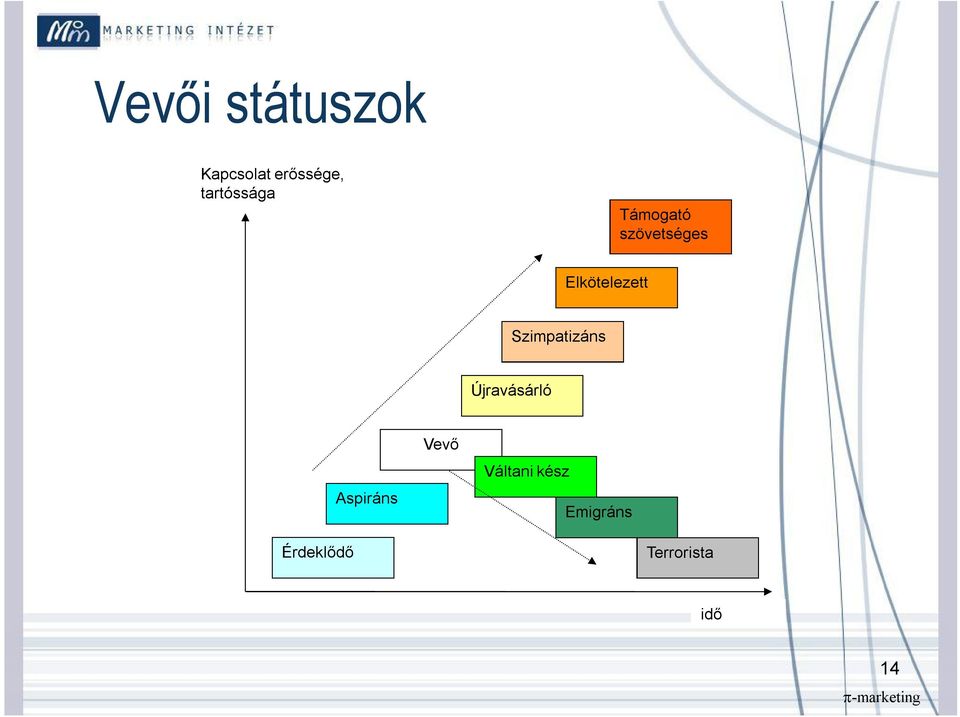 Elkötelezett Szimpatizáns Újravásárló