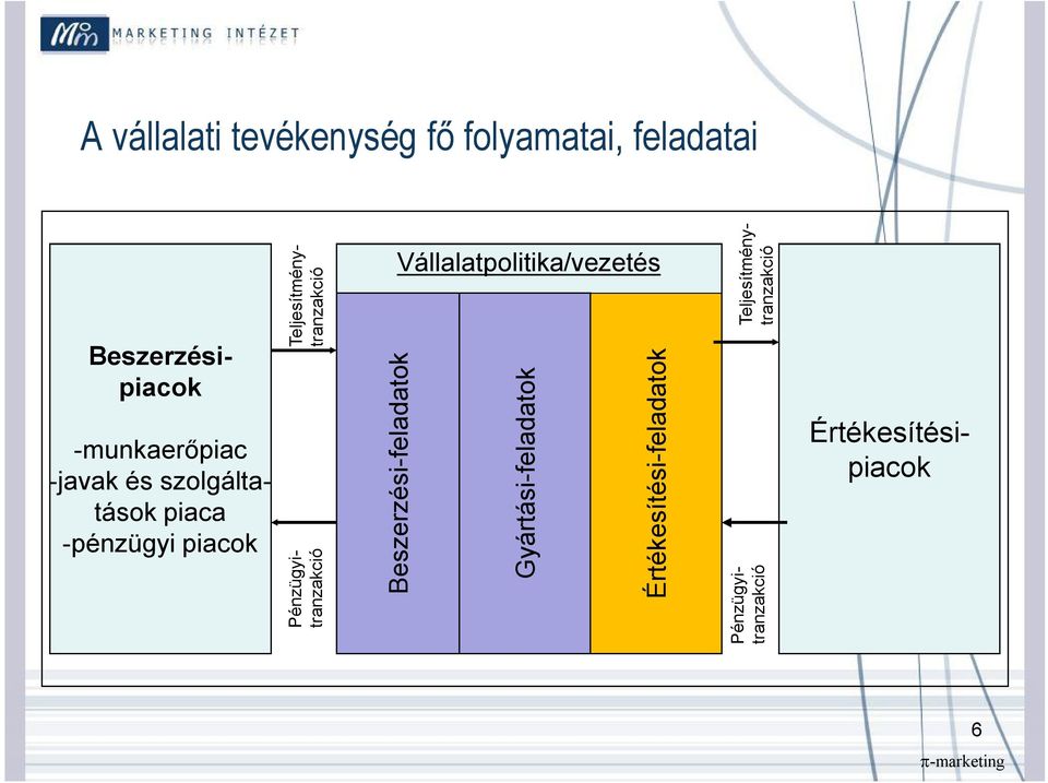 Beszerzési-feladatok Gyártási-feladatok Értékesítési-feladatok