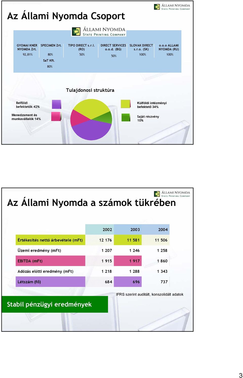 10% Az Állami Nyomda a számok tükrében 2002 2003 2004 Értékesítés nettó árbevétele (mft) 12 176 11 581 11 506 Üzemi eredmény (mft) 1 207 1 246 1 258 EBITDA (mft) 1