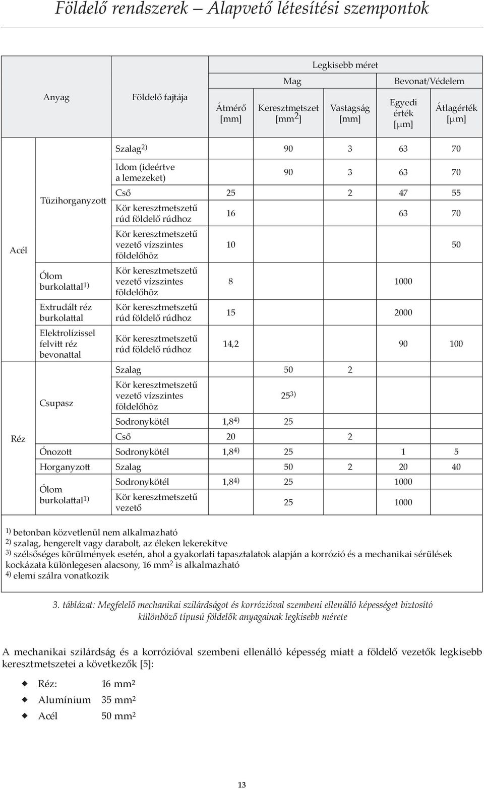 vezető vízszintes földelőhöz 10 50 Kör keresztmetszetű vezető vízszintes 8 1000 földelőhöz Kör keresztmetszetű rúd földelő rúdhoz 15 2000 Kör keresztmetszetű rúd földelő rúdhoz 14,2 90 100 Szalag 50
