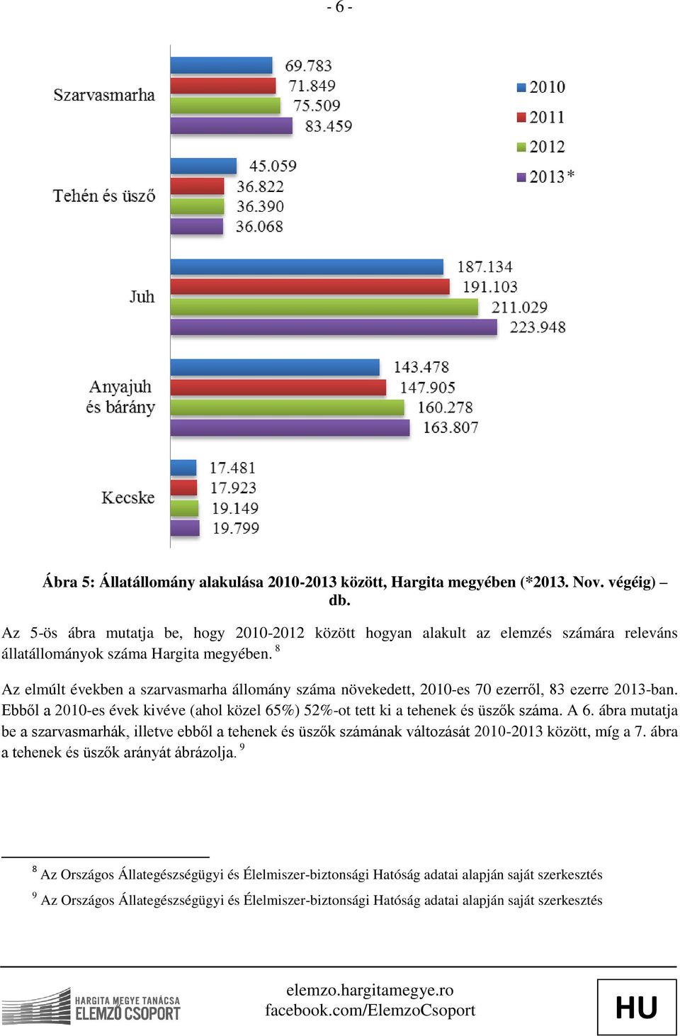 8 Az elmúlt években a szarvasmarha állomány száma növekedett, 2010-es 70 ezerről, 83 ezerre 2013-ban. Ebből a 2010-es évek kivéve (ahol közel 65%) 52%-ot tett ki a tehenek és üszők száma. A 6.