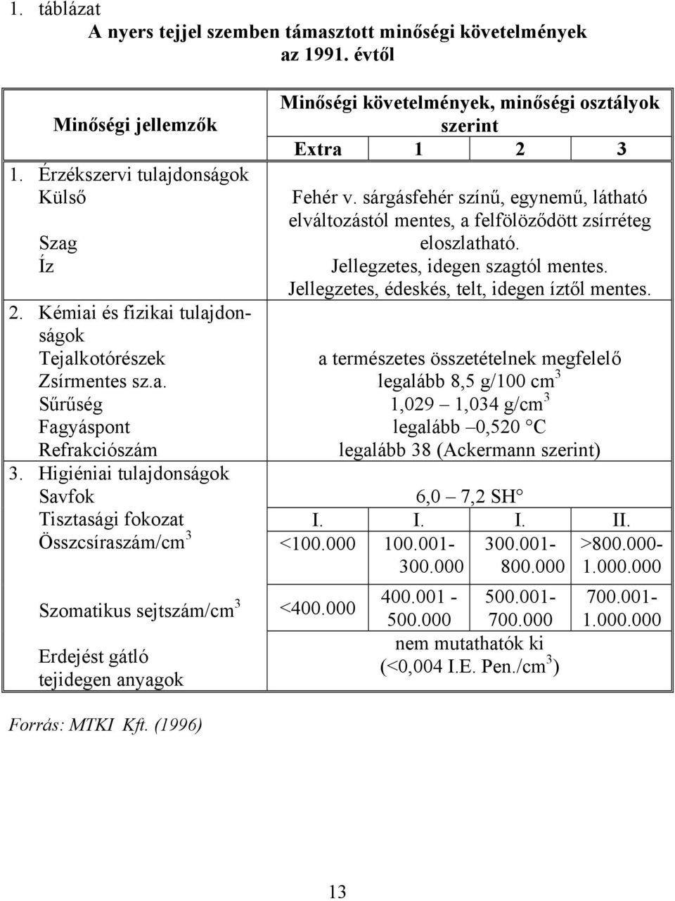 Higiéniai tulajdonságok Savfok Tisztasági fokozat Összcsíraszám/cm 3 Szomatikus sejtszám/cm 3 Erdejést gátló tejidegen anyagok Minőségi követelmények, minőségi osztályok szerint Extra 1 2 3 Fehér v.