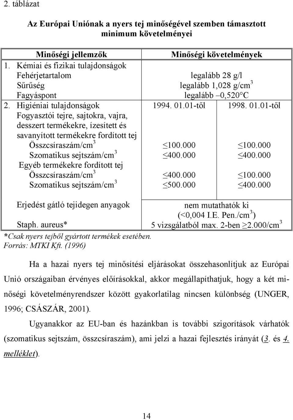 fordított tej Összcsíraszám/cm 3 Szomatikus sejtszám/cm 3 Minőségi követelmények legalább 28 g/l legalább 1,028 g/cm 3 legalább 0,520 C 1994. 01.01-től 1998. 01.01-től 100.000 400.000 400.000 500.
