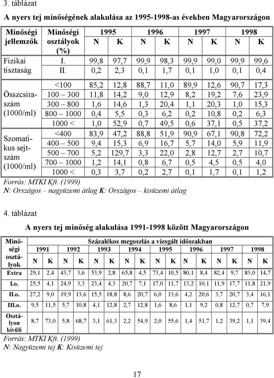 0,2 2,3 0,1 1,7 0,1 1,0 0,1 0,4 Összcsíraszám (1000/ml) Szomatikus sejtszám (1000/ml) <100 85,2 12,8 88,7 11,0 89,9 12,6 90,7 17,3 100 300 11,8 14,2 9,0 12,9 8,2 19,2 7,6 23,9 300 800 1,6 14,6 1,3
