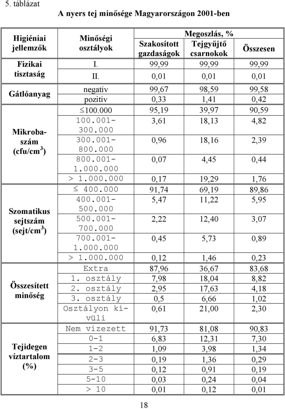 000 800.001-0,07 4,45 0,44 1.000.000 > 1.000.000 0,17 19,29 1,76 400.000 91,74 69,19 89,86 400.001-5,47 11,22 5,95 500.000 500.001-2,22 12,40 3,07 700.000 700.001-0,45 5,73 0,89 1.000.000 > 1.000.000 0,12 1,46 0,23 Extra 87,96 36,67 83,68 1.
