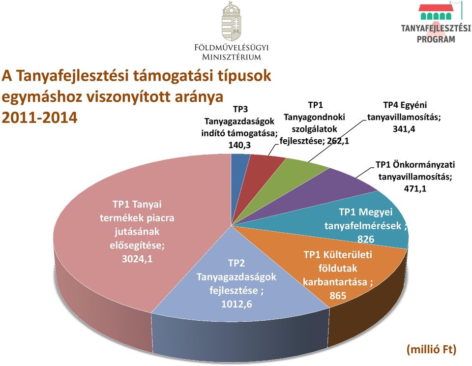 Tanyai termékek piacra jutásának elősegítése; 3024,1 TP2 Tanyagazdaságok fejlesztése ; 1012,6 TP1 Megyei